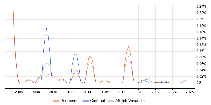 Customer Support Manager trend for jobs with Hybrid/Remote/WFH options