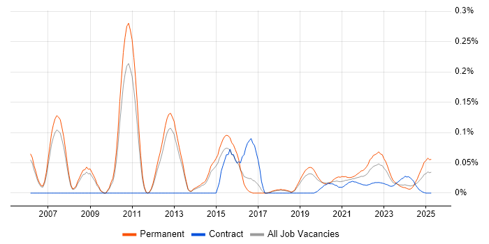 Customer Value Proposition trend for jobs with Hybrid/Remote/WFH options Customer Value Proposition trend for jobs with Hybrid/Remote/WFH options