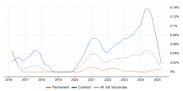 Cutover Manager trend for jobs with Hybrid/Remote/WFH options Cutover Manager trend for jobs with Hybrid/Remote/WFH options