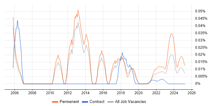 CWNA trend for jobs with Hybrid/Remote/WFH options