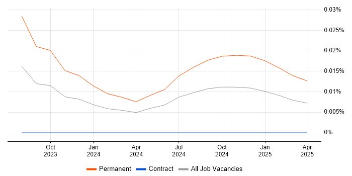 CWTS trend for jobs with Hybrid/Remote/WFH options