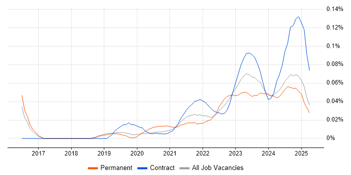 Cyber Assurance trend for jobs with Hybrid/Remote/WFH options Cyber Assurance trend for jobs with Hybrid/Remote/WFH options