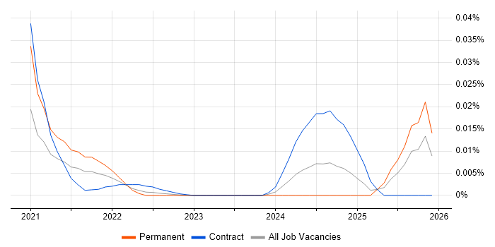 Cyber Defence Analyst job vacancy trend for remote/hybrid roles