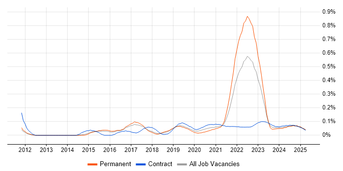 Cyber Defence trend for jobs with Hybrid/Remote/WFH options Cyber Defence trend for jobs with Hybrid/Remote/WFH options