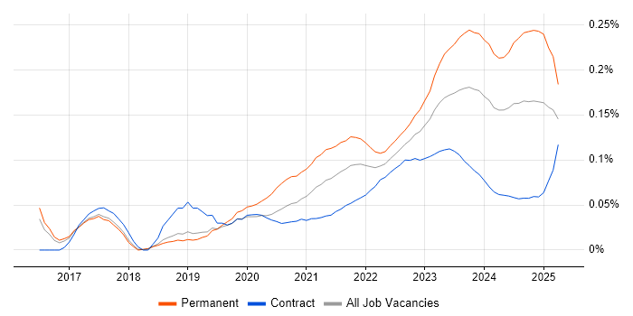 Cyber Essentials PLUS trend for jobs with Hybrid/Remote/WFH options Cyber Essentials PLUS trend for jobs with Hybrid/Remote/WFH options