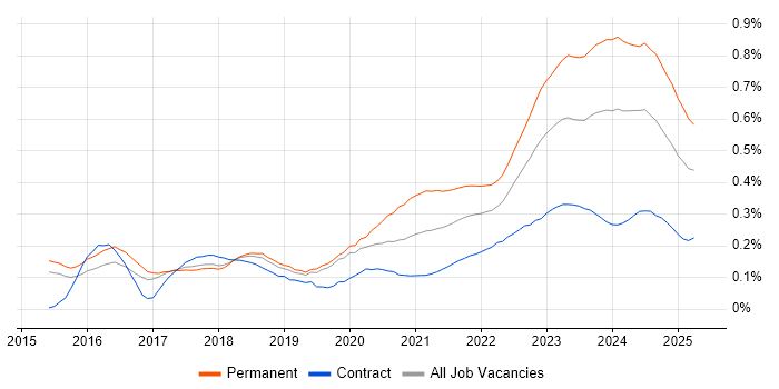 Cyber Essentials trend for jobs with Hybrid/Remote/WFH options Cyber Essentials trend for jobs with Hybrid/Remote/WFH options