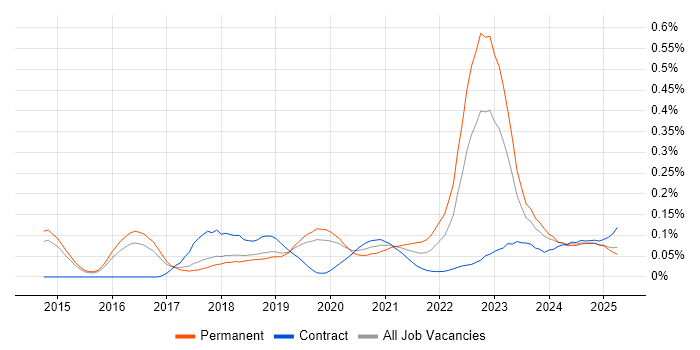 Cyber Intelligence trend for jobs with Hybrid/Remote/WFH options Cyber Intelligence trend for jobs with Hybrid/Remote/WFH options
