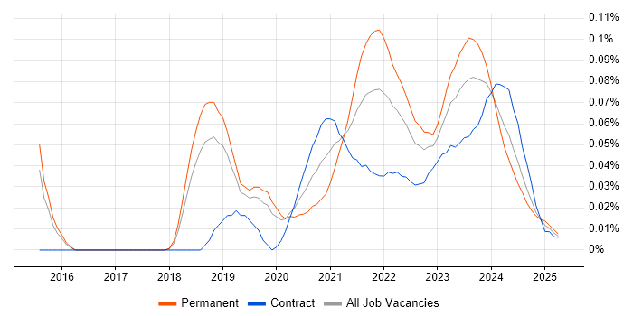 Cyber Kill Chain trend for jobs with Hybrid/Remote/WFH options Cyber Kill Chain trend for jobs with Hybrid/Remote/WFH options