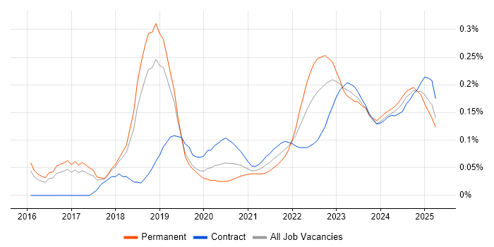 Cyber Resilience trend for jobs with Hybrid/Remote/WFH options Cyber Resilience trend for jobs with Hybrid/Remote/WFH options