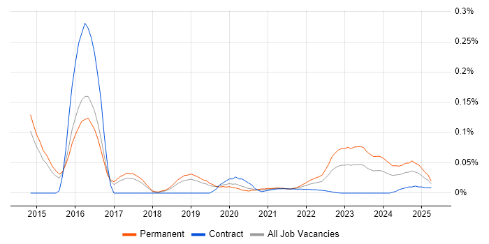 Cyber Scheme trend for jobs with Hybrid/Remote/WFH options