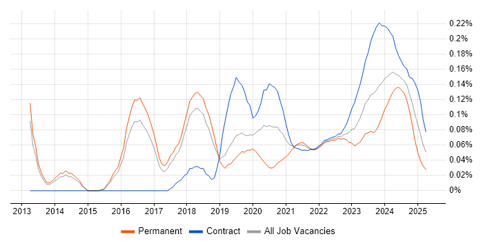 Cybersecurity Architect trend for jobs with Hybrid/Remote/WFH options Cybersecurity Architect trend for jobs with Hybrid/Remote/WFH options