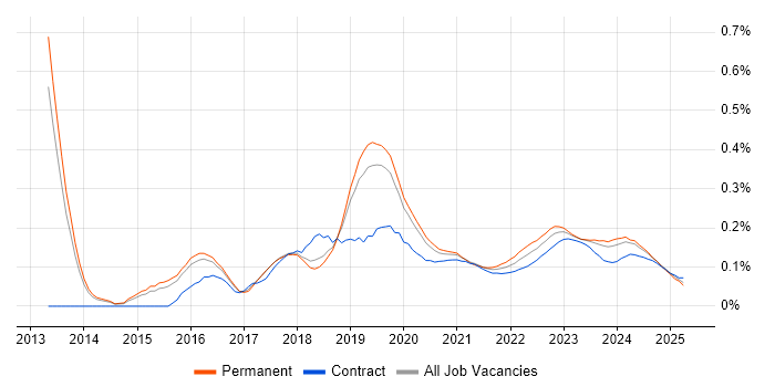 Cybersecurity Consultant trend for jobs with Hybrid/Remote/WFH options Cybersecurity Consultant trend for jobs with Hybrid/Remote/WFH options