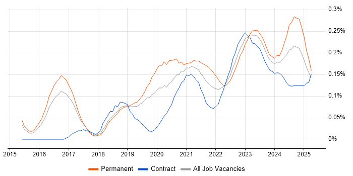 Cybersecurity Engineer trend for jobs with Hybrid/Remote/WFH options