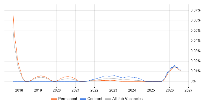 Cyber Security Incident Manager job vacancy trend for remote/hybrid roles