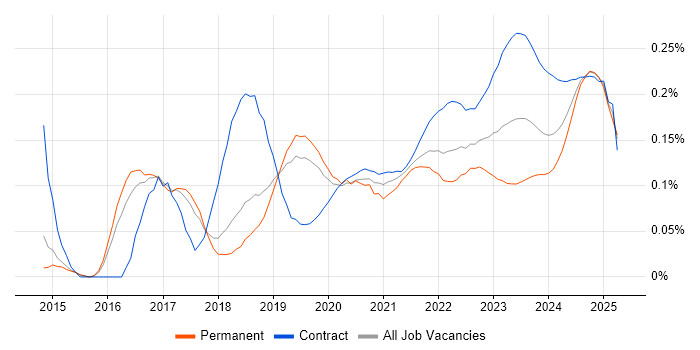 Cybersecurity Manager trend for jobs with Hybrid/Remote/WFH options Cybersecurity Manager trend for jobs with Hybrid/Remote/WFH options