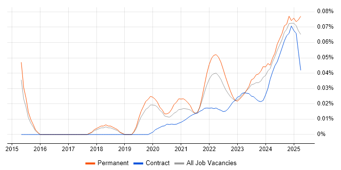 Cyber Security Posture trend for jobs with Hybrid/Remote/WFH options Cyber Security Posture trend for jobs with Hybrid/Remote/WFH options