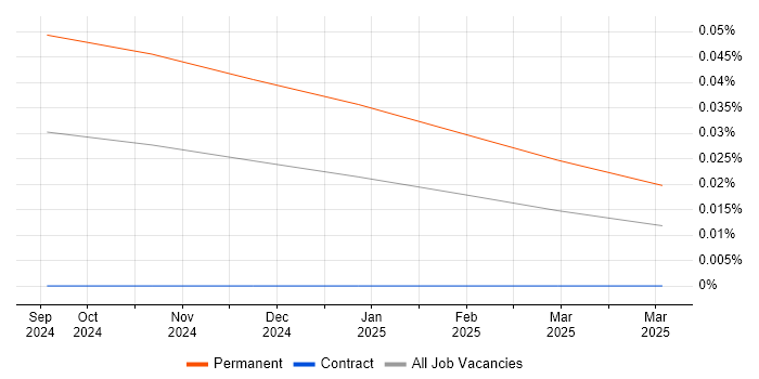 Cybersecurity Practitioner trend for jobs with Hybrid/Remote/WFH options Cybersecurity Practitioner trend for jobs with Hybrid/Remote/WFH options