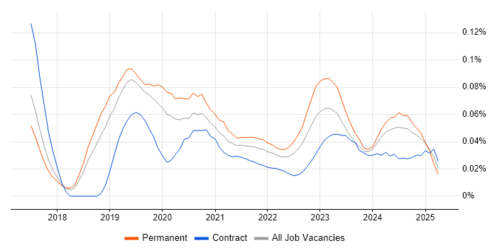 Cybersecurity Specialist trend for jobs with Hybrid/Remote/WFH options