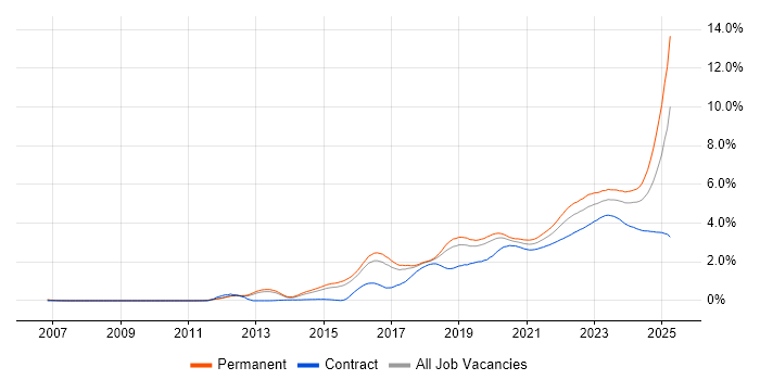 Cybersecurity trend for jobs with Hybrid/Remote/WFH options