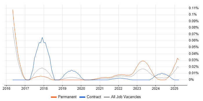 Cyber Threat Analysis trend for jobs with Hybrid/Remote/WFH options
