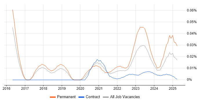 Cyber Threat Analyst trend for jobs with Hybrid/Remote/WFH options