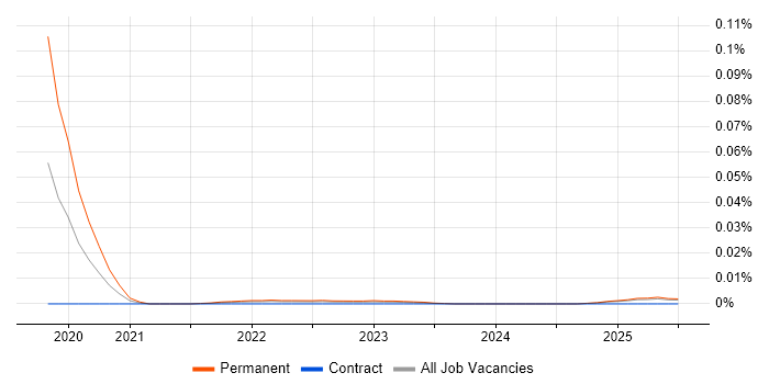 Cyber Threat Hunter trend for jobs with Hybrid/Remote/WFH options