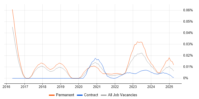 Cyber Threat Intelligence Analyst trend for jobs with Hybrid/Remote/WFH options