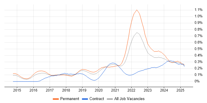 Cyber Threat Intelligence trend for jobs with Hybrid/Remote/WFH options Cyber Threat Intelligence trend for jobs with Hybrid/Remote/WFH options