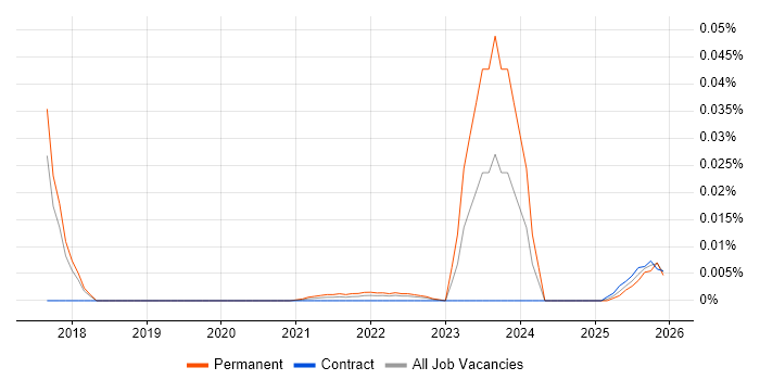 Cyber Threat Manager job vacancy trend for remote/hybrid roles