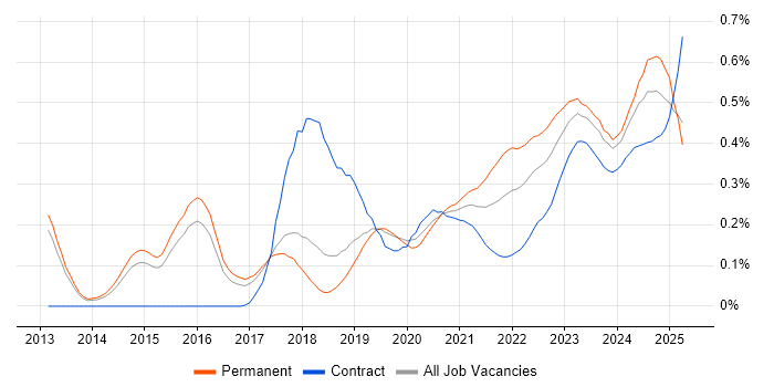 Cyber Threat trend for jobs with Hybrid/Remote/WFH options Cyber Threat trend for jobs with Hybrid/Remote/WFH options