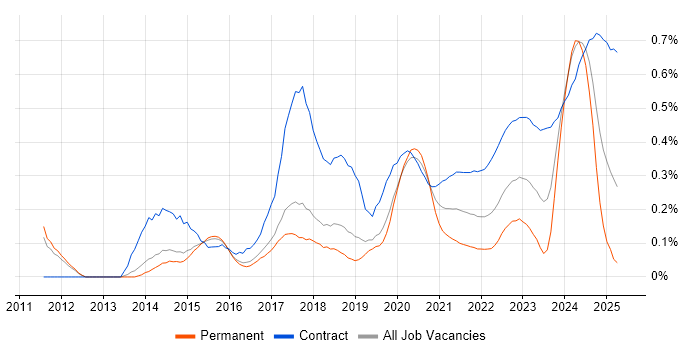 CyberArk trend for jobs with Hybrid/Remote/WFH options CyberArk trend for jobs with Hybrid/Remote/WFH options