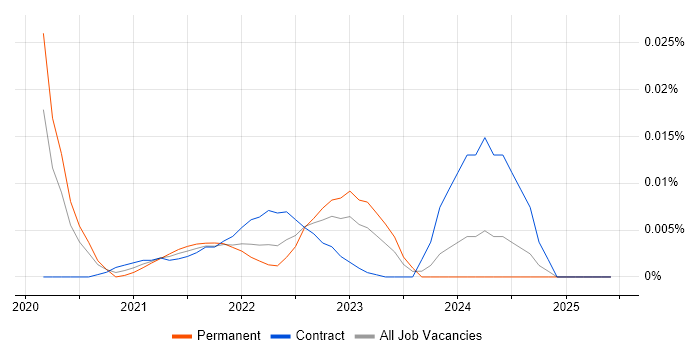 CyberSource trend for jobs with Hybrid/Remote/WFH options CyberSource trend for jobs with Hybrid/Remote/WFH options