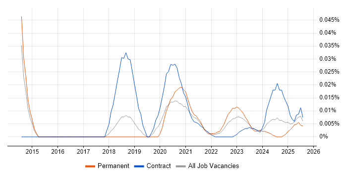 Cypher trend for jobs with Hybrid/Remote/WFH options