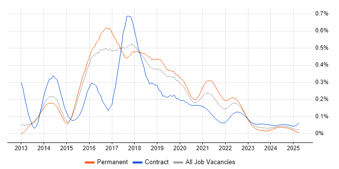 D3.js trend for jobs with Hybrid/Remote/WFH options
