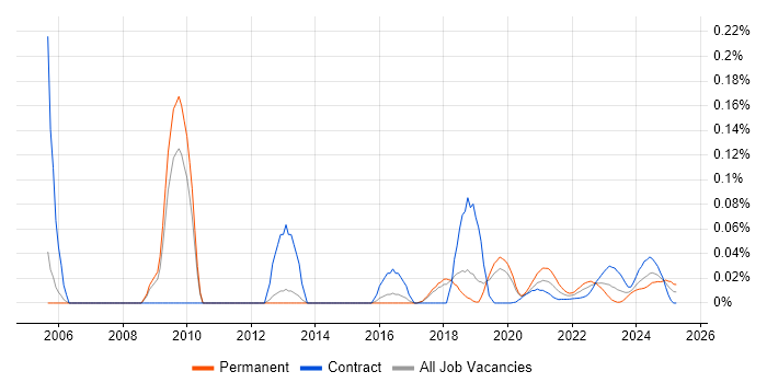 DAB trend for jobs with Hybrid/Remote/WFH options