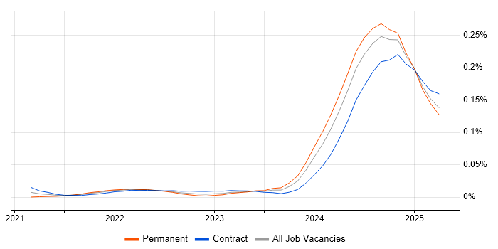 Dagster trend for jobs with Hybrid/Remote/WFH options