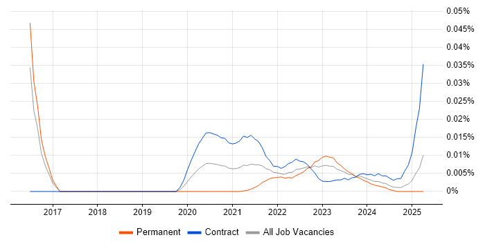 DAMA DMBOK trend for jobs with Hybrid/Remote/WFH options DAMA DMBOK trend for jobs with Hybrid/Remote/WFH options