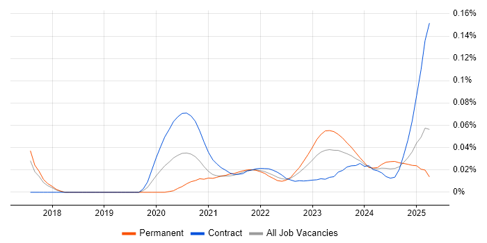 DAMA trend for jobs with Hybrid/Remote/WFH options DAMA trend for jobs with Hybrid/Remote/WFH options
