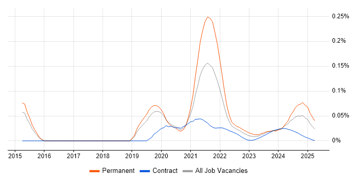Dart trend for jobs with Hybrid/Remote/WFH options Dart trend for jobs with Hybrid/Remote/WFH options