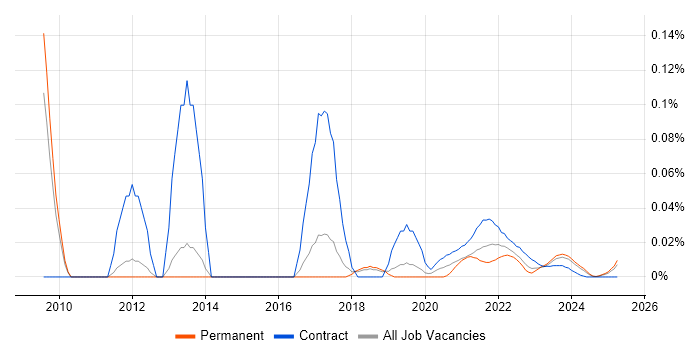 Dashboard Developer trend for jobs with Hybrid/Remote/WFH options
