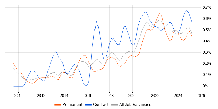Dashboard Development trend for jobs with Hybrid/Remote/WFH options