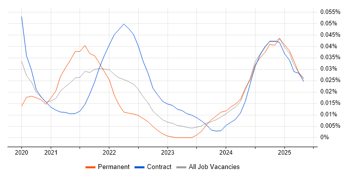 Dask trend for jobs with Hybrid/Remote/WFH options Dask trend for jobs with Hybrid/Remote/WFH options