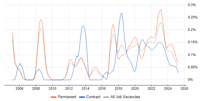 Data Acquisition trend for jobs with Hybrid/Remote/WFH options Data Acquisition trend for jobs with Hybrid/Remote/WFH options