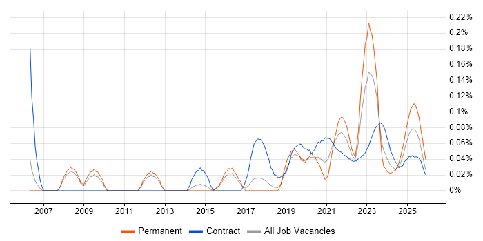 Data Administrator job vacancy trend for remote/hybrid roles