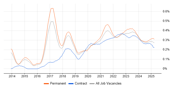 Data Analysis Expressions trend for jobs with Hybrid/Remote/WFH options