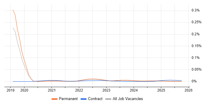 Data Analysis Manager job vacancy trend for remote/hybrid roles
