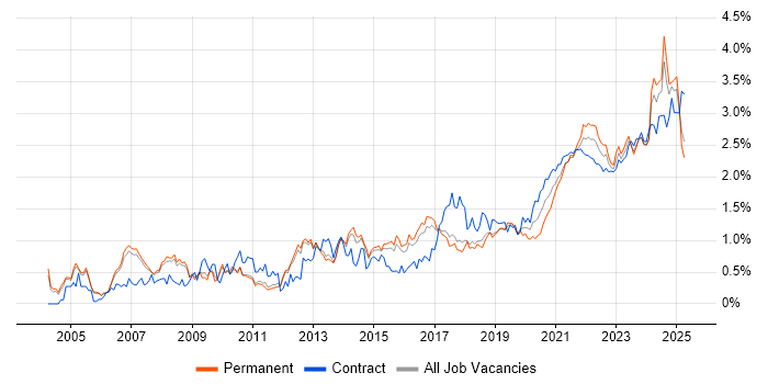 Data Analysis trend for jobs with Hybrid/Remote/WFH options Data Analysis trend for jobs with Hybrid/Remote/WFH options