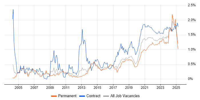 Data Analyst trend for jobs with Hybrid/Remote/WFH options