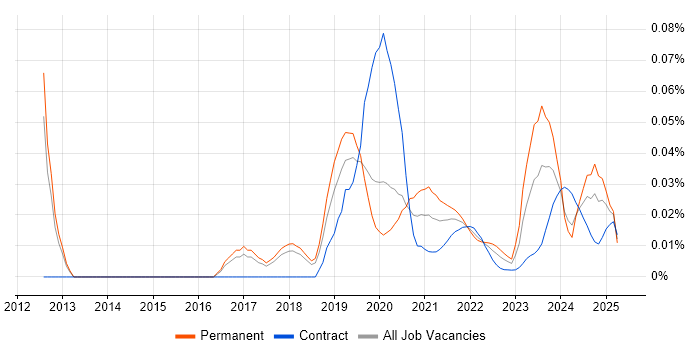 Data Analytics Architect trend for jobs with Hybrid/Remote/WFH options Data Analytics Architect trend for jobs with Hybrid/Remote/WFH options