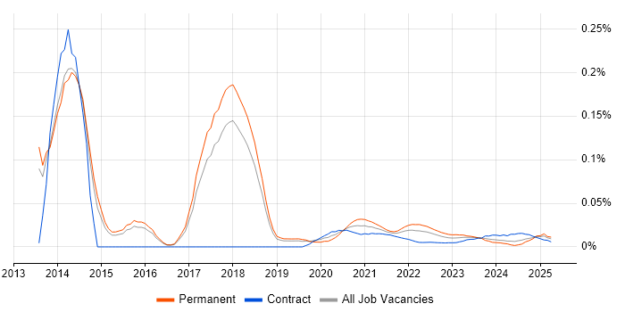 Data Analytics Consultant trend for jobs with Hybrid/Remote/WFH options